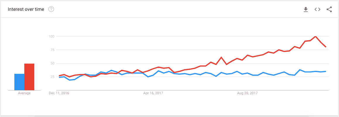 Beaver Builder vs Elementor Interest Trend Over Time